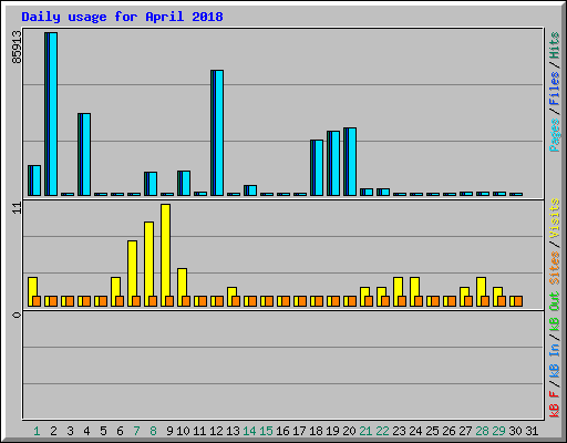 Daily usage for April 2018