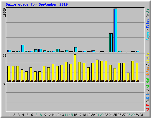 Daily usage for September 2019