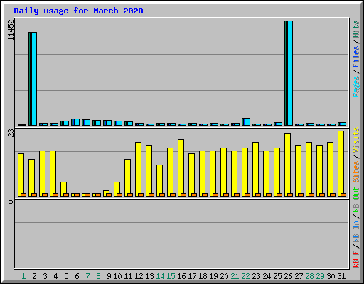 Daily usage for March 2020