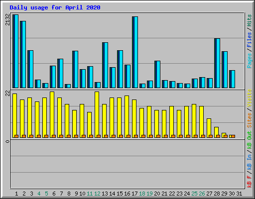 Daily usage for April 2020