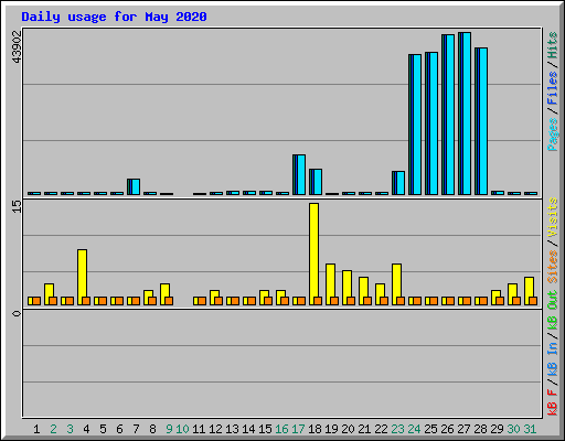 Daily usage for May 2020