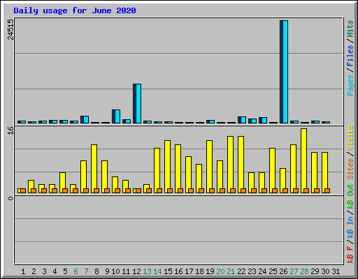Daily usage for June 2020