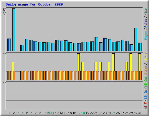 Daily usage for October 2020