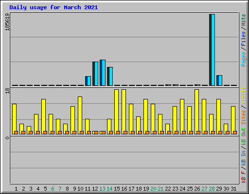 Daily usage for March 2021