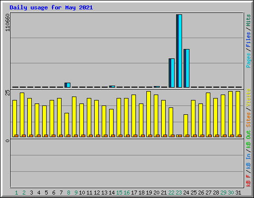 Daily usage for May 2021