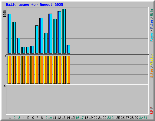 Daily usage for August 2025