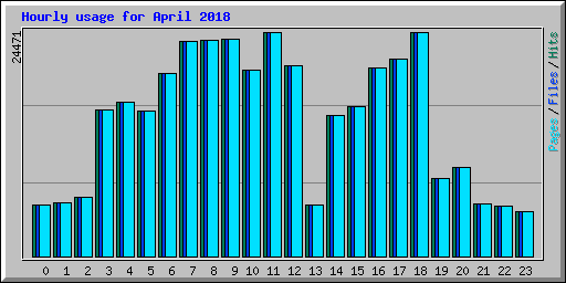 Hourly usage for April 2018