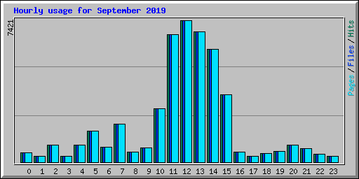 Hourly usage for September 2019