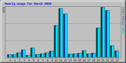 Hourly usage for March 2020