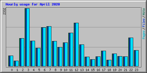 Hourly usage for April 2020