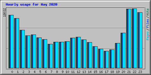 Hourly usage for May 2020