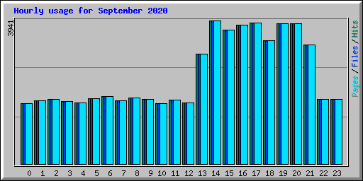 Hourly usage for September 2020