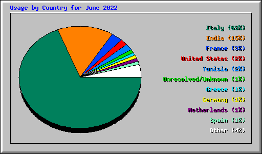 Usage by Country for June 2022