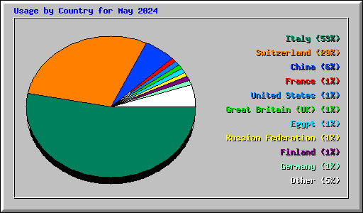 Usage by Country for May 2024