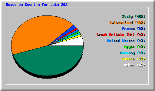 Usage by Country for July 2024