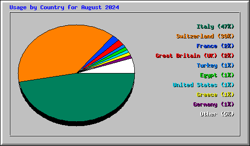 Usage by Country for August 2024