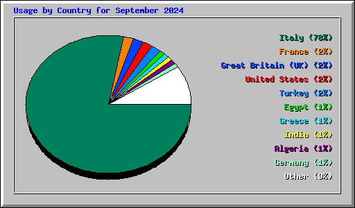 Usage by Country for September 2024