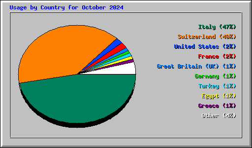 Usage by Country for October 2024