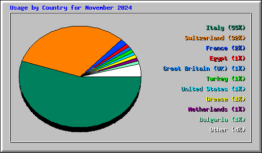 Usage by Country for November 2024