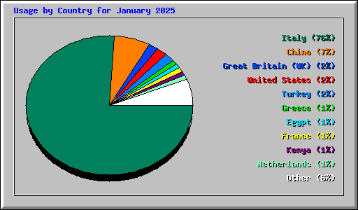 Usage by Country for January 2025