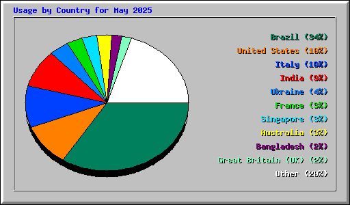 Usage by Country for May 2025