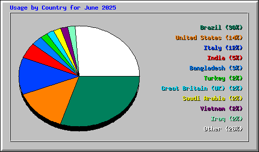 Usage by Country for June 2025