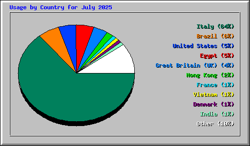 Usage by Country for July 2025