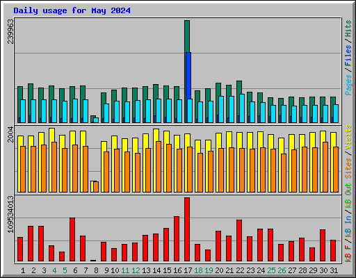 Daily usage for May 2024