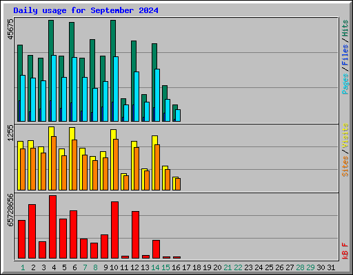 Daily usage for September 2024