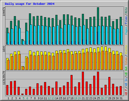 Daily usage for October 2024