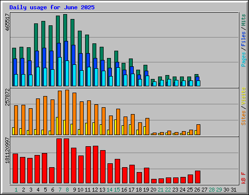 Daily usage for June 2025